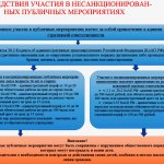 Последствия участия в несанкционированных митингах